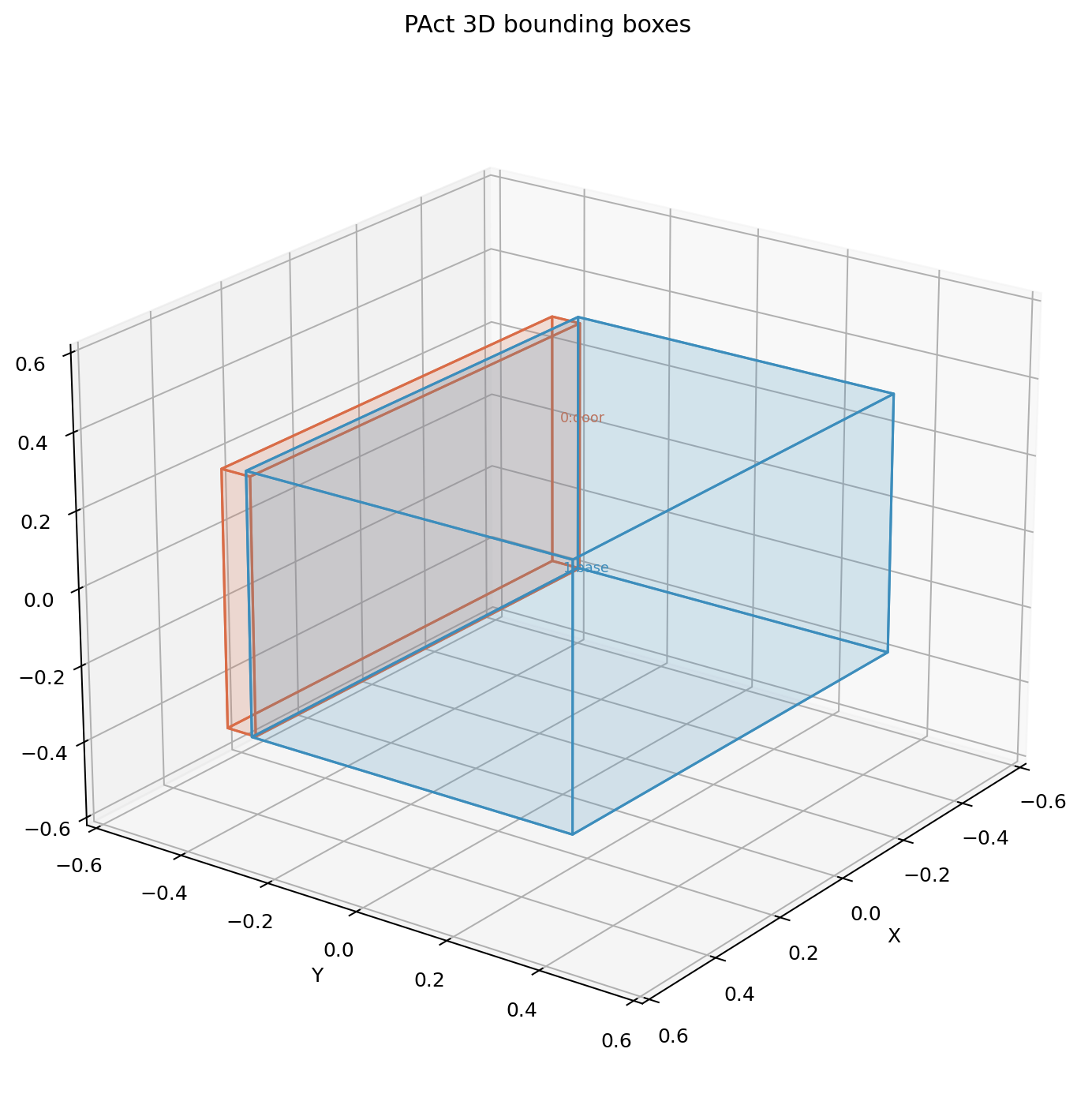 PAct Predicted 3D bounding boxes