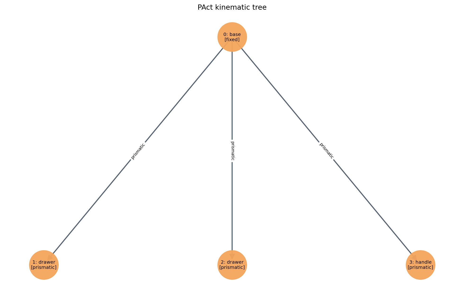 PAct Predicted kinematic tree