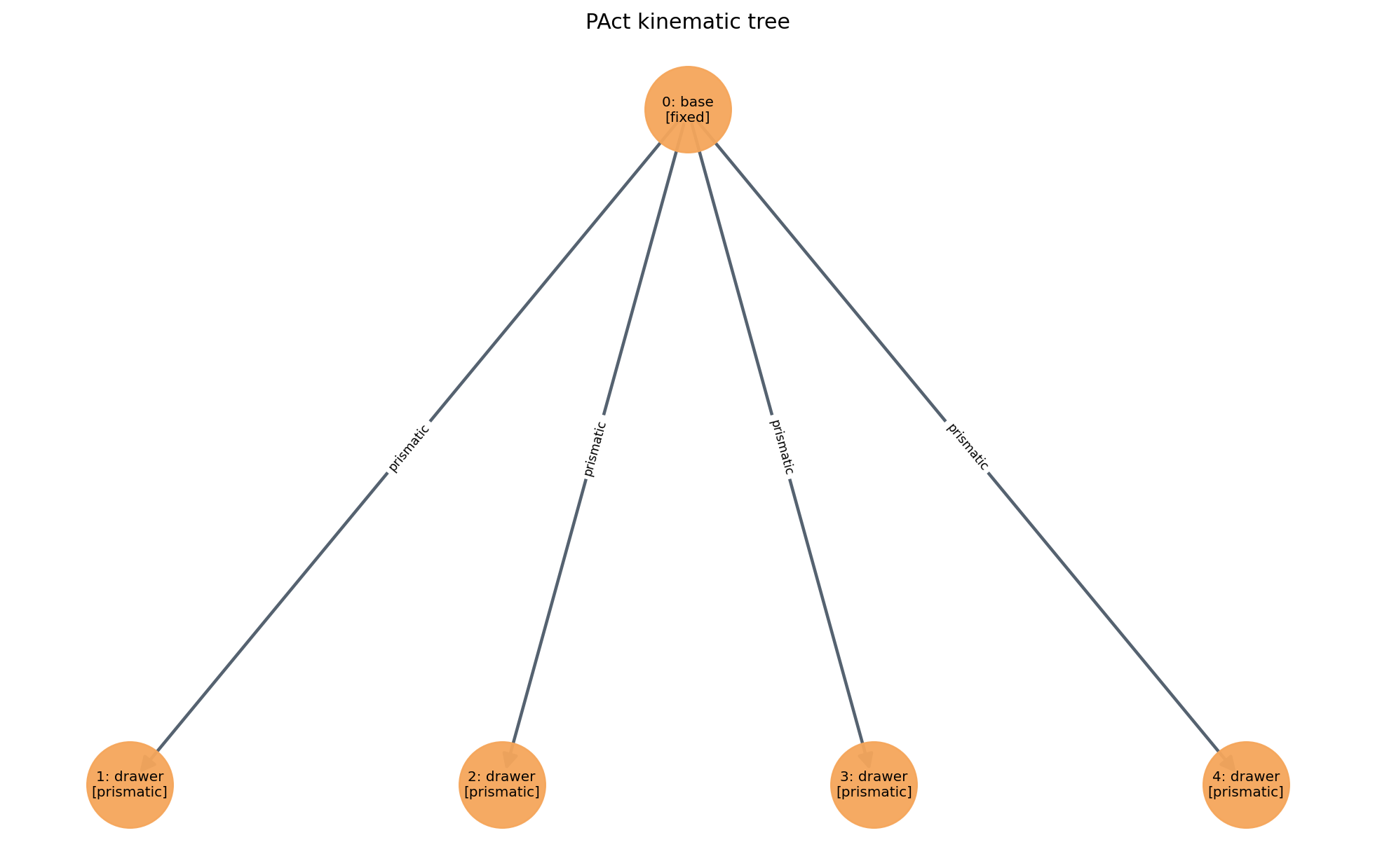 SINGAPO Predicted kinematic tree
