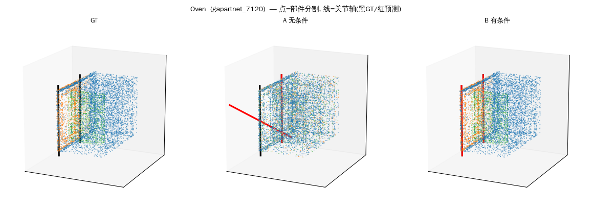 INSTRUCT-PARTICULATE 复现: MVR 条件化消融(B有条件>A无条件, 生死判据通过) cover