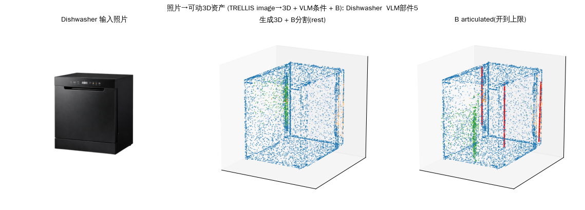 照片→可动3D资产: TRELLIS image→3D + VLM条件 + 条件化B(端到端复现) cover