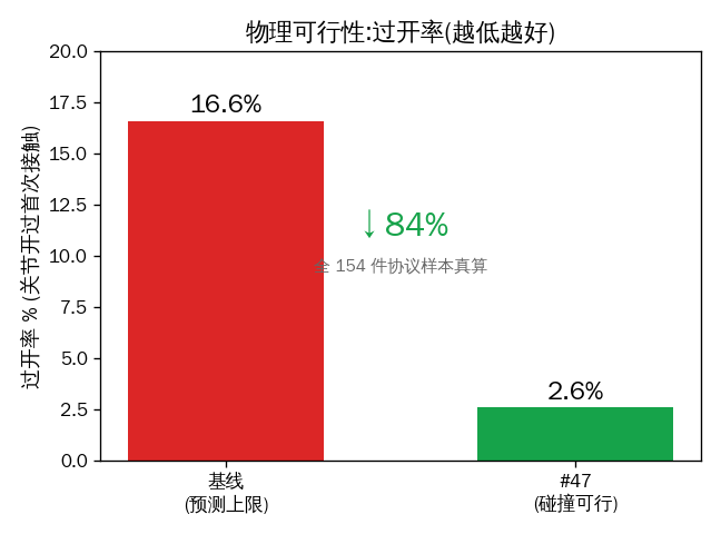 过开率对比