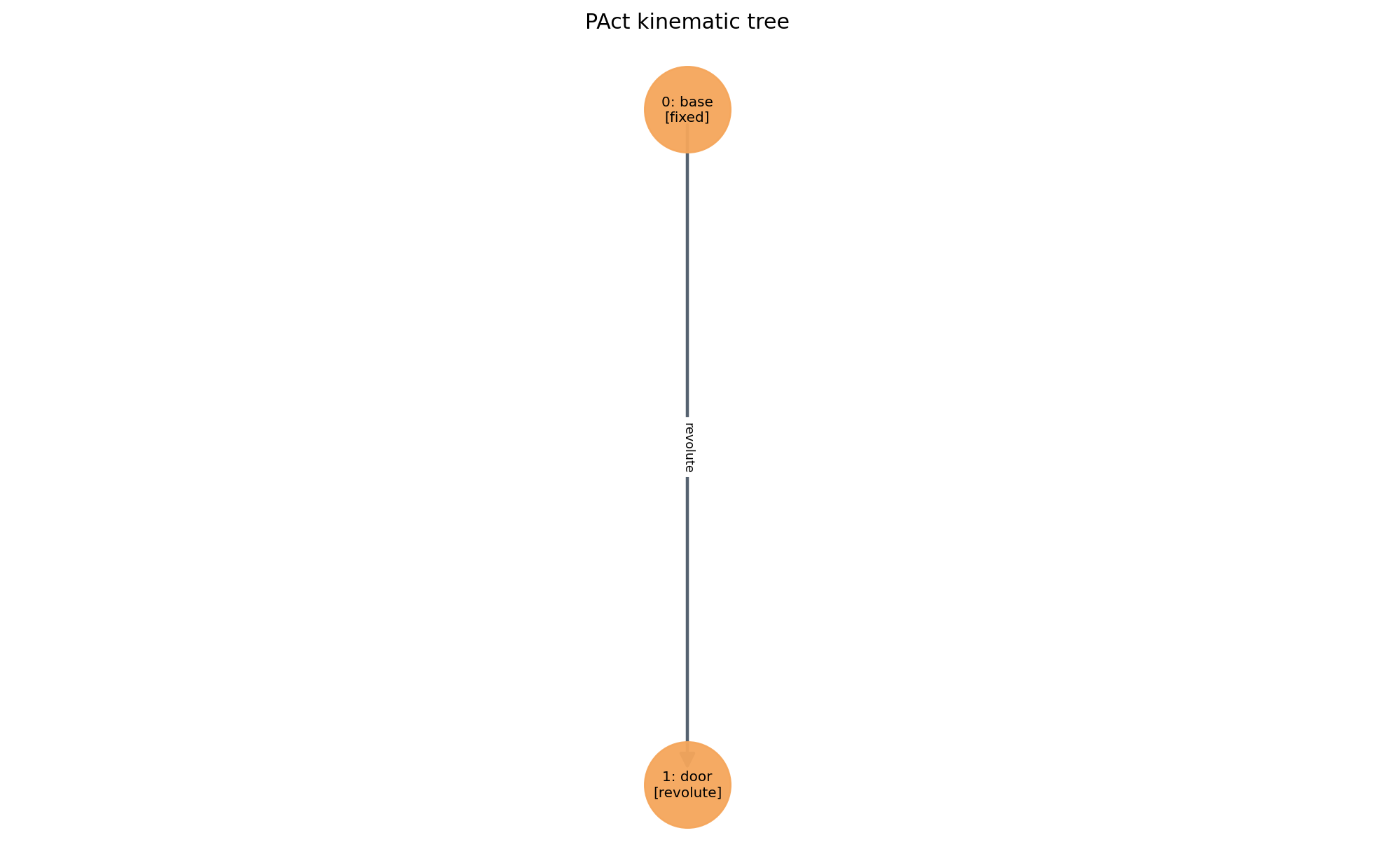 SINGAPO Generated kinematic tree