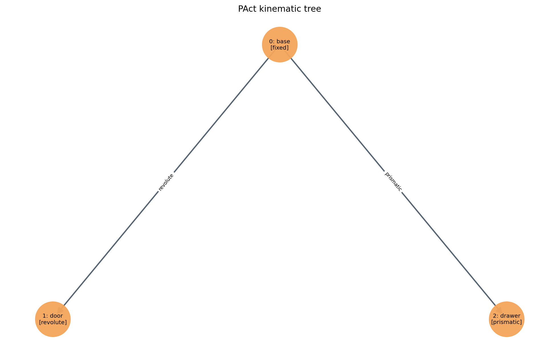 SINGAPO Generated kinematic tree