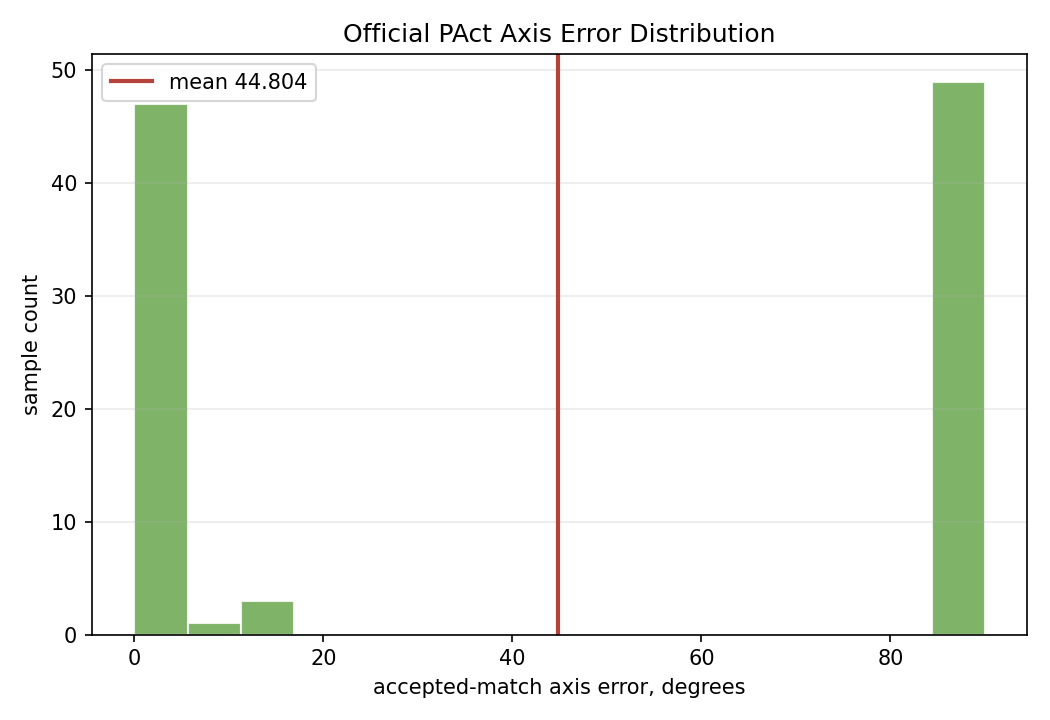 Axis error distribution