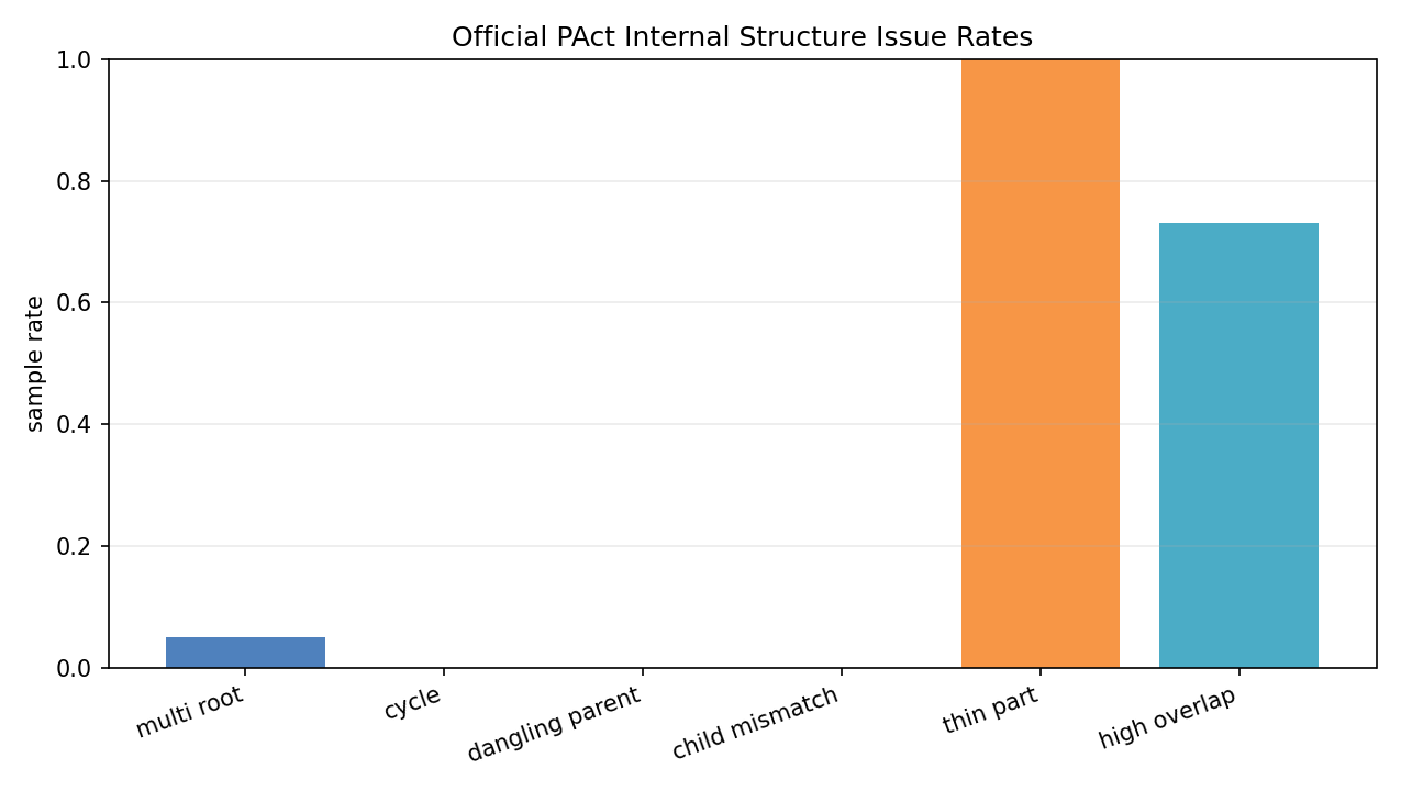 Internal structure issue rates