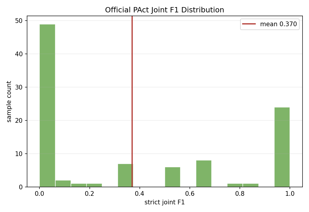 Joint F1 distribution