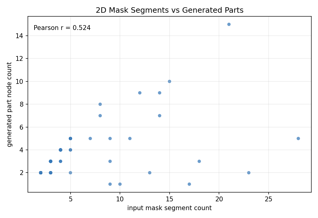Mask segments vs generated parts