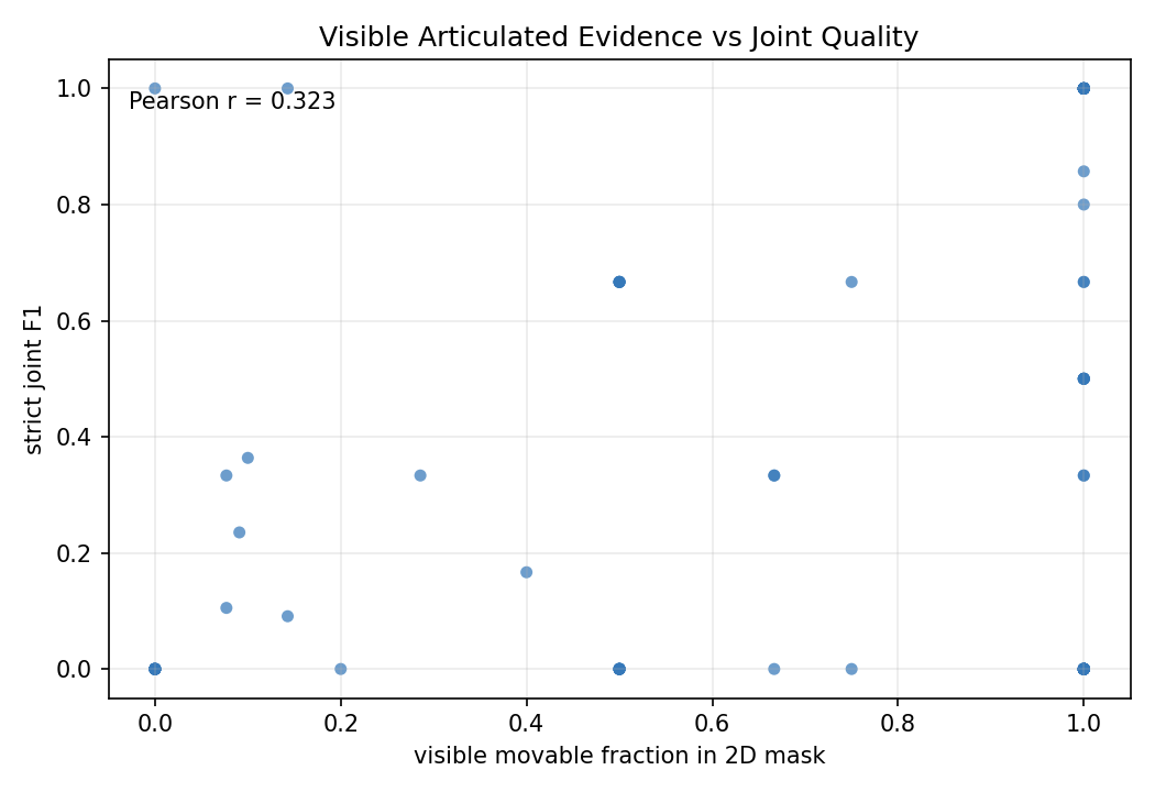 Visible movable evidence vs joint F1