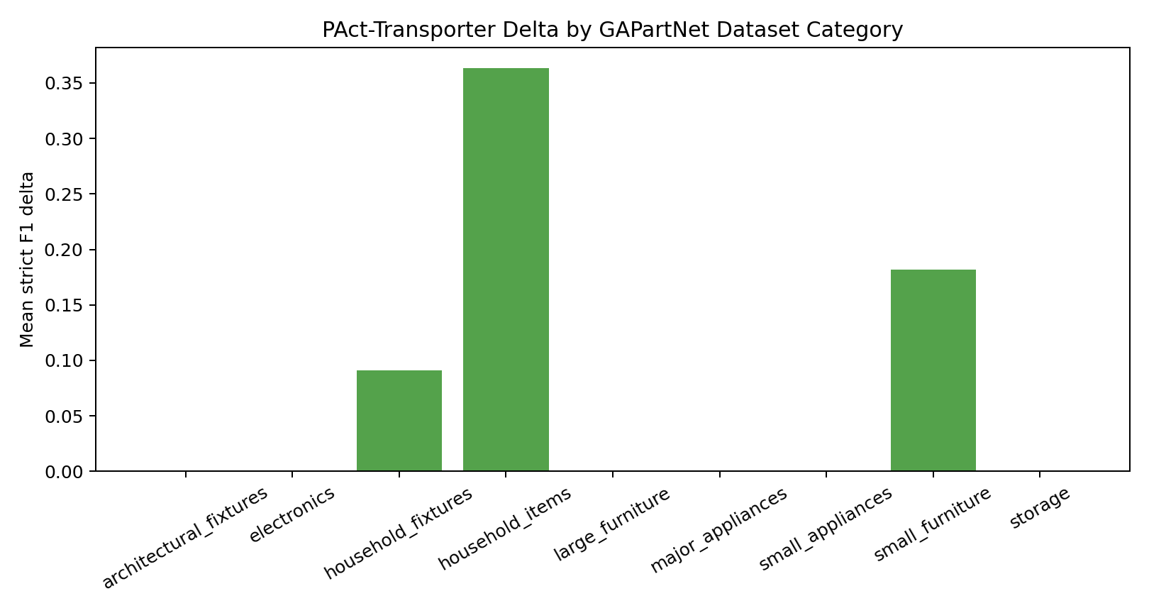 Category F1 delta