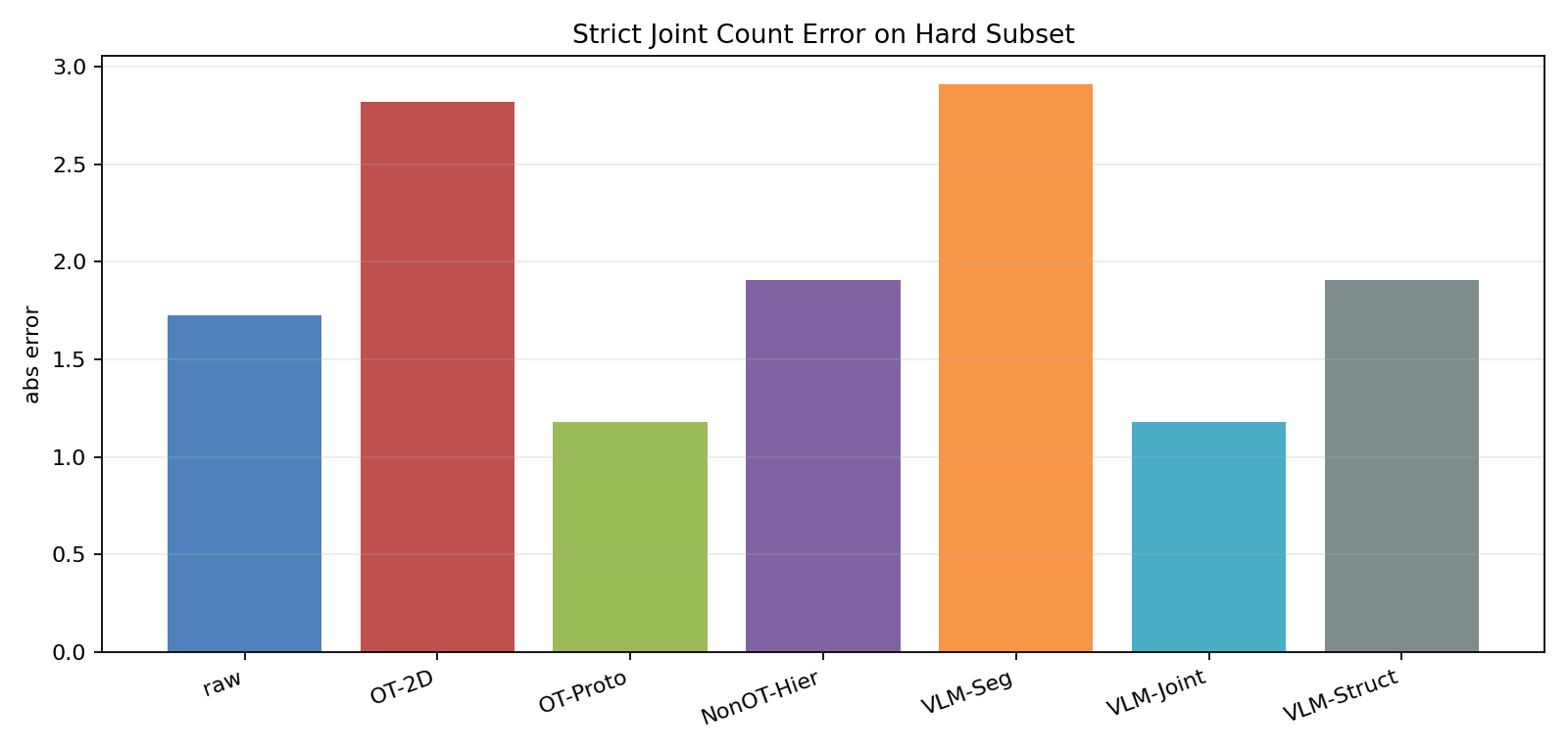 count error
