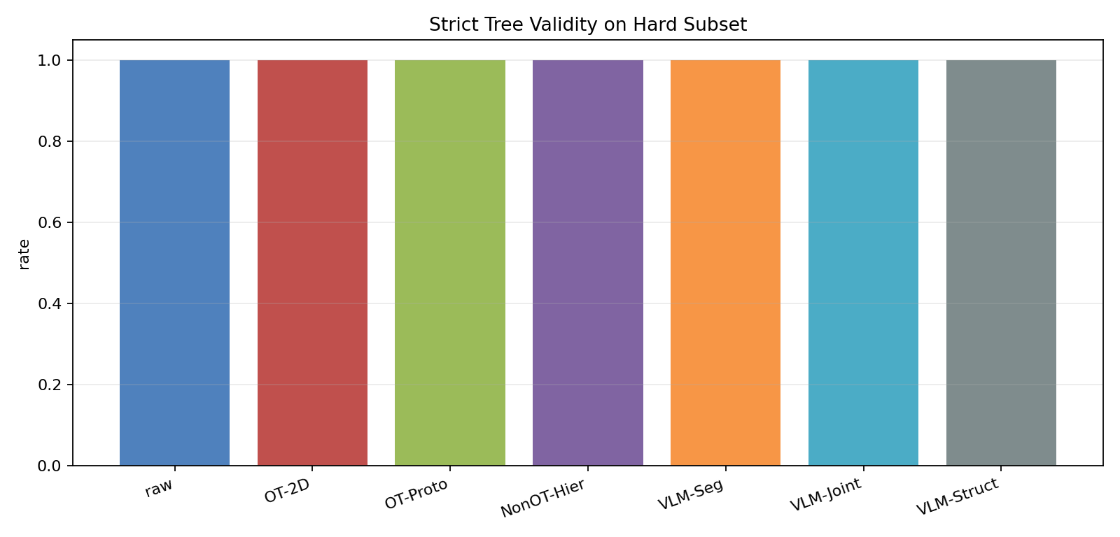 tree valid