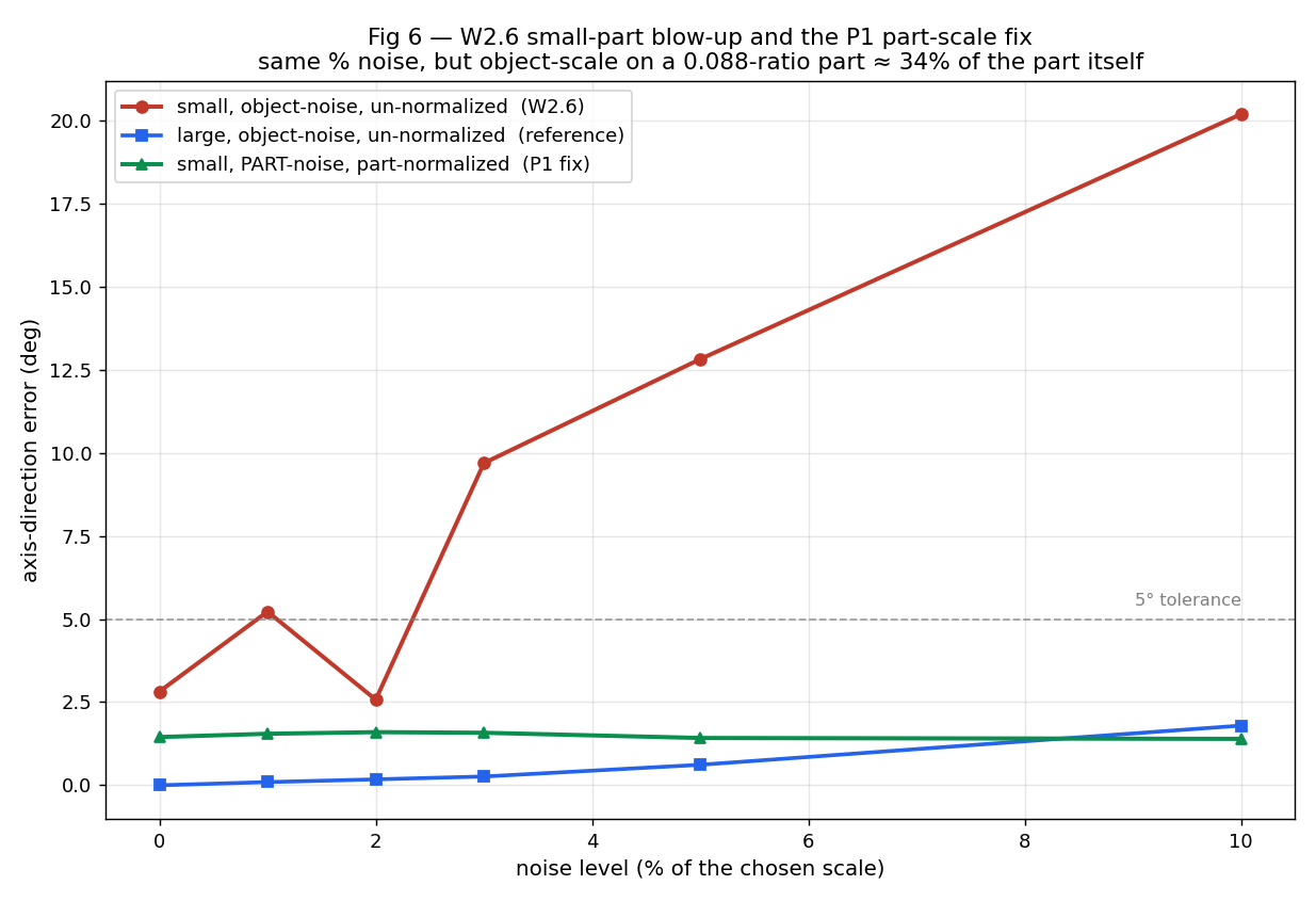 error vs noise