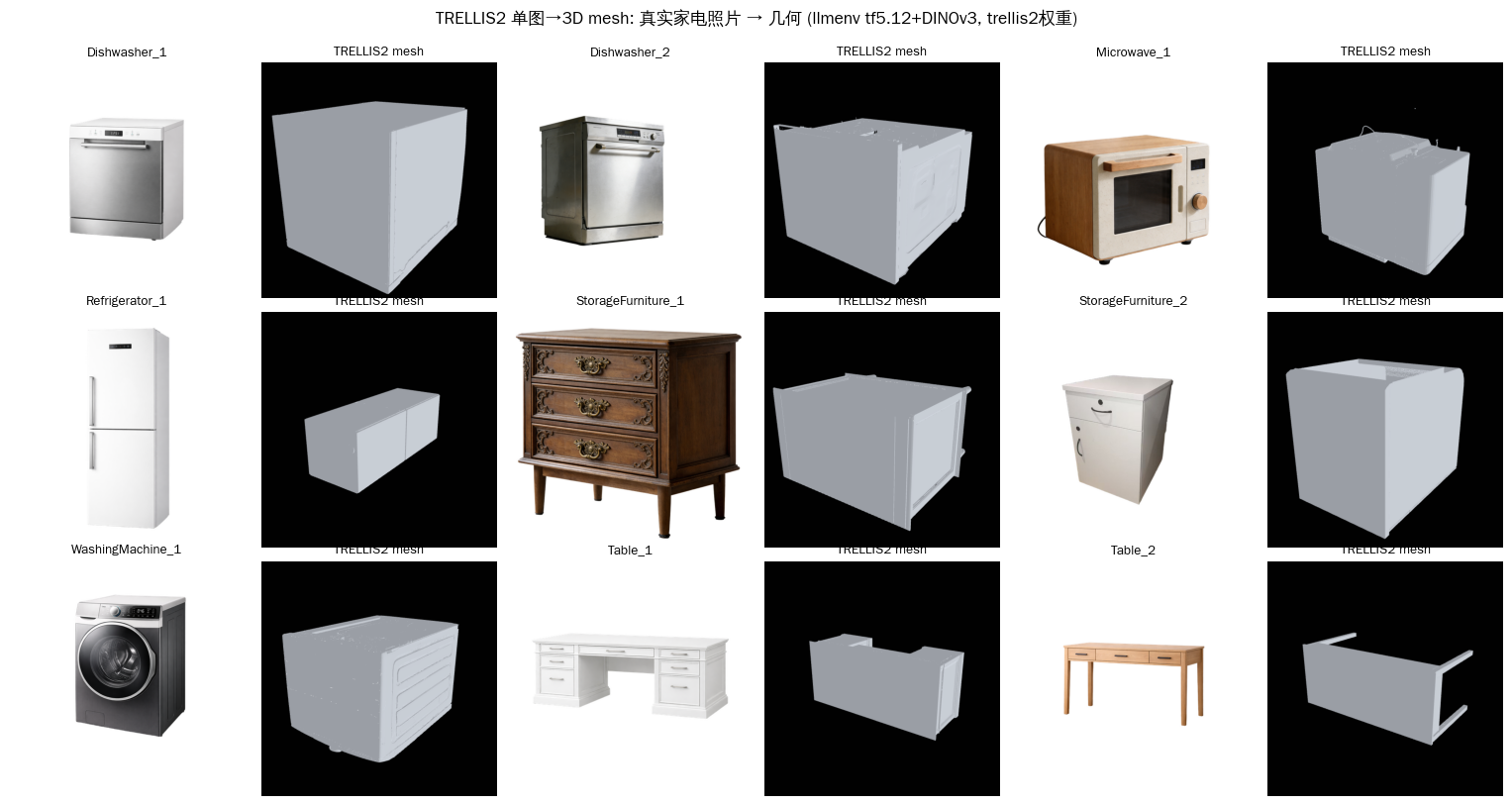 TRELLIS2 单图→3D mesh: 9件真实家电照片→几何画廊 cover