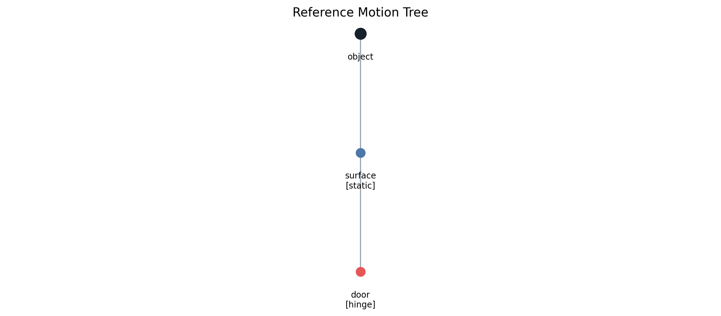 Dishwasher__11622_front_left_sparse50k Reference motion tree
